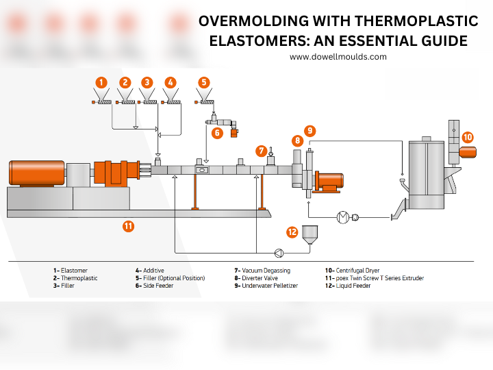 Overmolding with Thermoplastic Elastomers